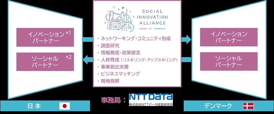 mssf[^ocA{ƃf}[NnSocial Innovation Alliance Japan/Denmarkݗ