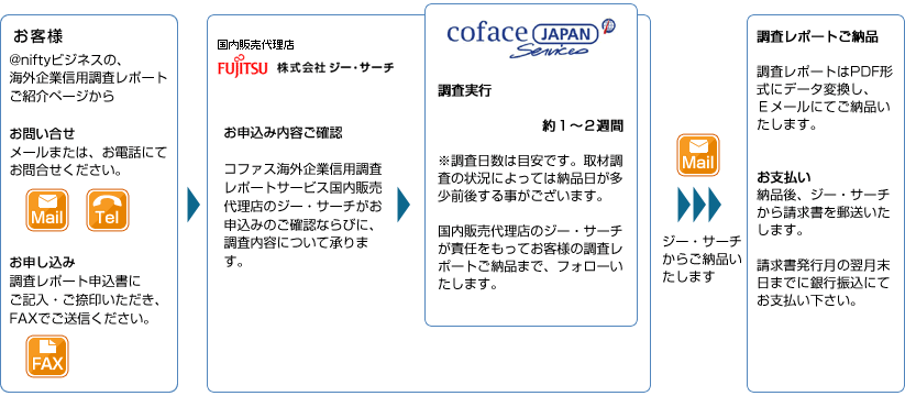 コファス海外企業調査レポートお申し込みのながれ