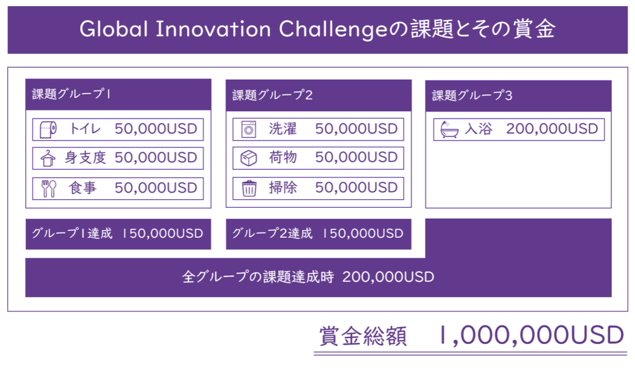 uGlobal Innovation Challenge 2021v`x{bgA[h`@܋z 6,600~IۑBO4`[̕\[gJ