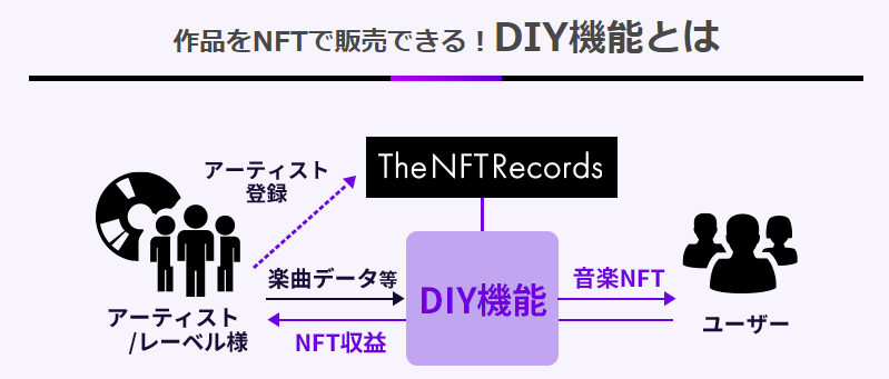 The NFT RecordsAV@\̂m点`A[eBXgy~NFT̎тɁA特yNFT̔A[eBXg/[xluDIY@\vT[rX