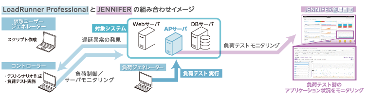 KXlbgAAVXg񋟂́uMicro Focus LoadRunner ProfessionalvƁuJENNIFERvK͊VXeŊpAЉCt̕iSۂƈғ