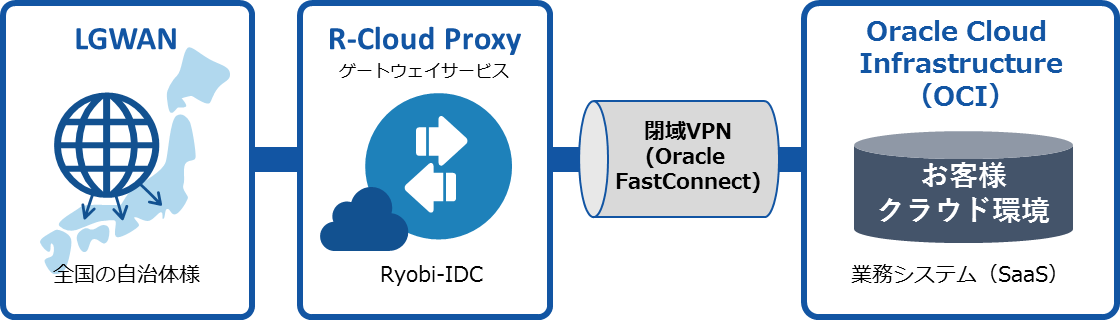 Oracle Cloud InfrastructureSaaS񋟂鎖ƎҌLGWANڑT[rX񋟊Jn@DXî߁A{INLGWANɂ鋦Ƌ