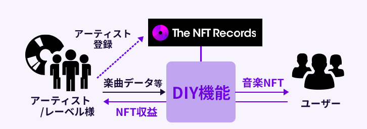 The NFT Records DIYA[eBXgi̔JnI iNFTŔ̔A[eBXg/[xl֐V̌͂܂