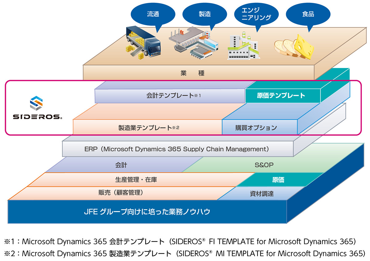 iedVXeYAMicrosoft Dynamics 365ev[g@SIDEROS(R) CC TEMPLATE for Microsoft Dynamics 365̔Jn