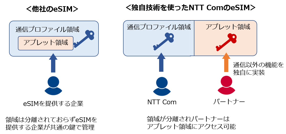 NTT Comƃgh}CNAIoTfoCXɈˑȂZLeB΍􂪉\eSIMJ