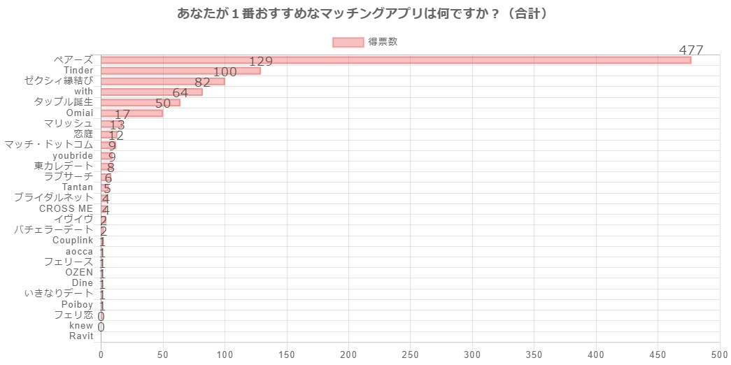 }b`OAvp1,000l477lZZԂ߂Ɖ񓚁Iu[U[߂}b`OAvvɊւ钲