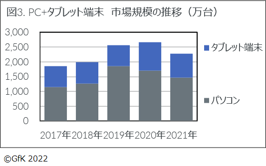 GfK JapanׁF2021N@ƓdEITsꓮ