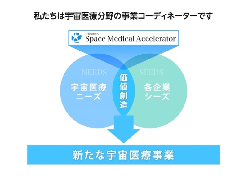 gFƂւ̎Qhڎwƌ̃T[rX񋟂FƈÂ̐ƏWcuʎВc@lSpace Medical Acceleratorvn