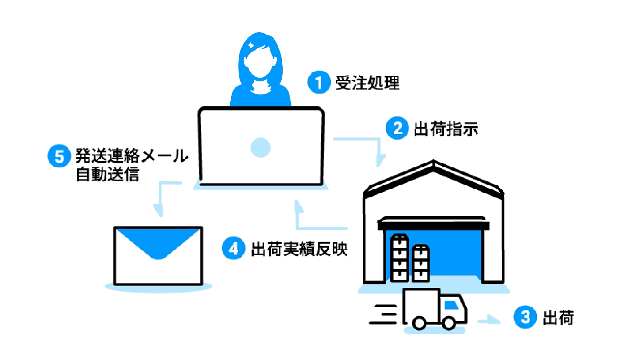 us[gPLUS^w2Commercev2021N30p[gi[ƂƃT[rXAg