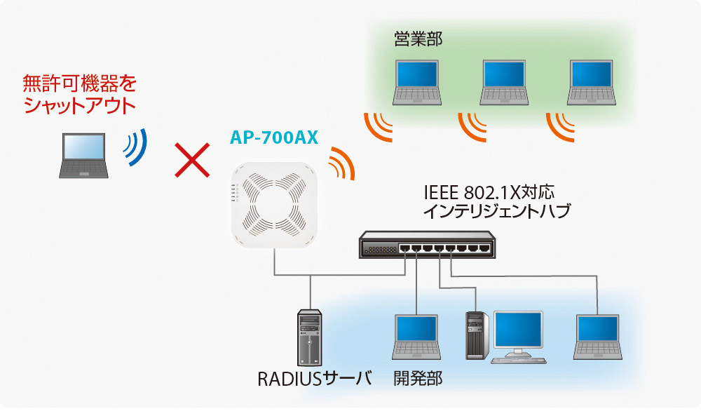 TCbNXAWi-Fi 6Ή ƖpLANANZX|CguAP-700AXvV