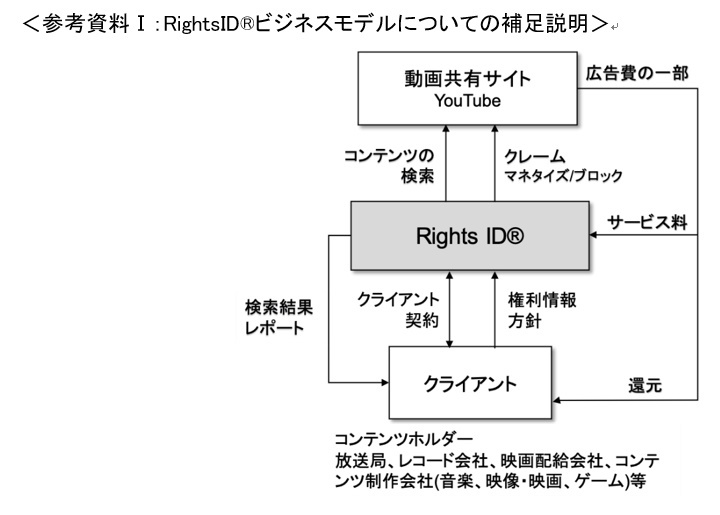 Vobile Japan񋟂YouTubeŖfgpĂRec肵AL̊ҌȂRightsID(R)T[rX|j[LjI̗p