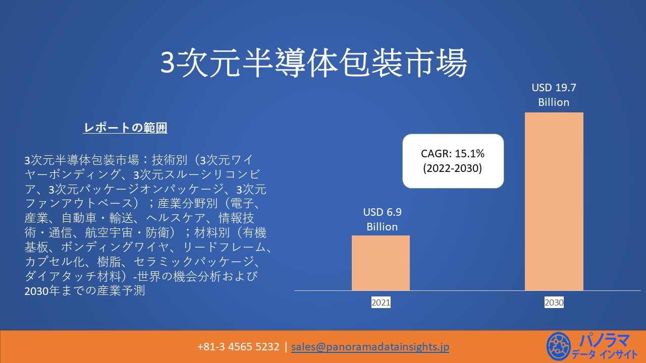 3D̃pbP[ẂA2022N2030N̗\Ԓ15.1%̕NԐiCAGRjL^