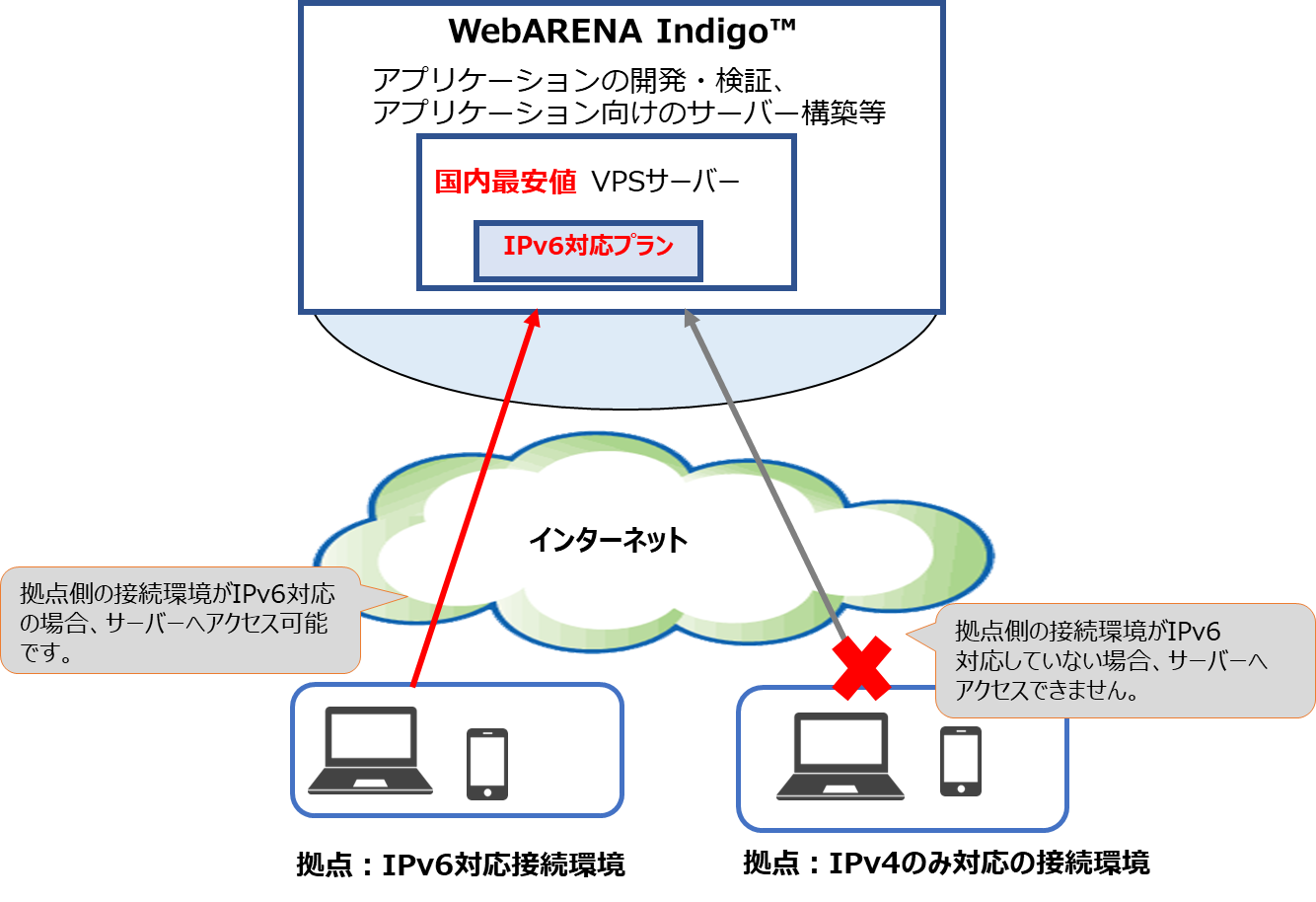 zXeBOT[rXuWebARENA Indigo(TM)vňlAz297~IPv6Ήv񋟊Jnɂ