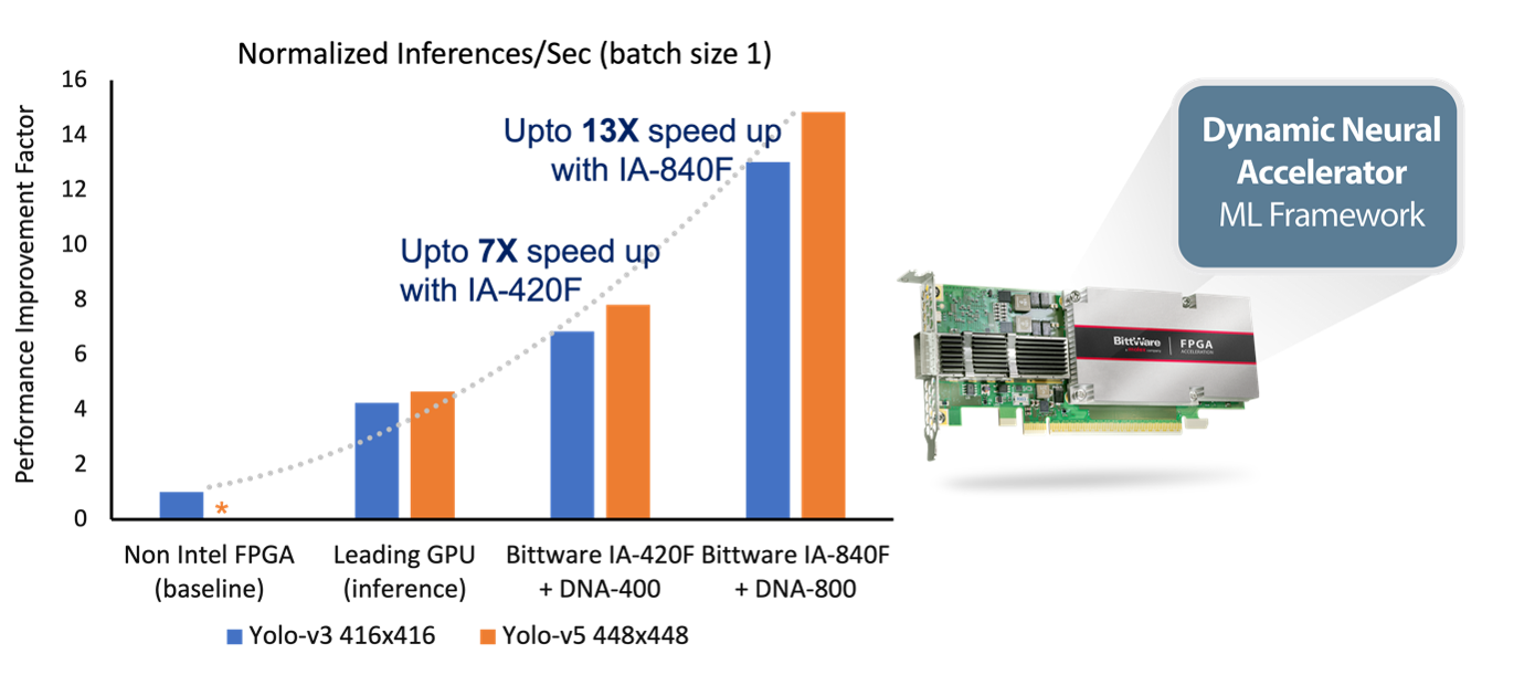 EdgeCortix~BittWareЁ@Intel Agilex FPGAɍ\E჌CeVAIANZ[VE\[V