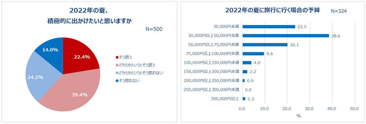 20`30㏗A2022NĂ̂oB6ȏAN̉ẮuϋɓIɏovsɍsl6ȏB12.2͂łɌvI\Zu30,000~ȏ50,000~vhB