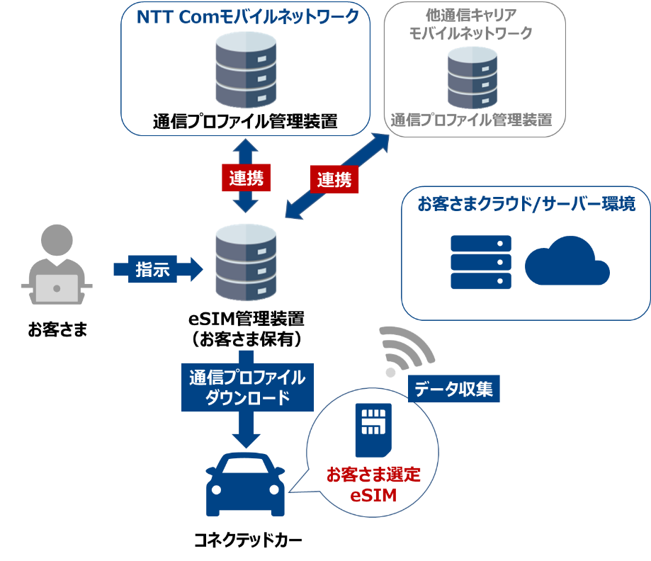 yNTT ComzCOWJɂ_ɑΉO[oIoTRlNeBreBT[rXuIoT Connect Mobile(R) Type Av񋟊Jn