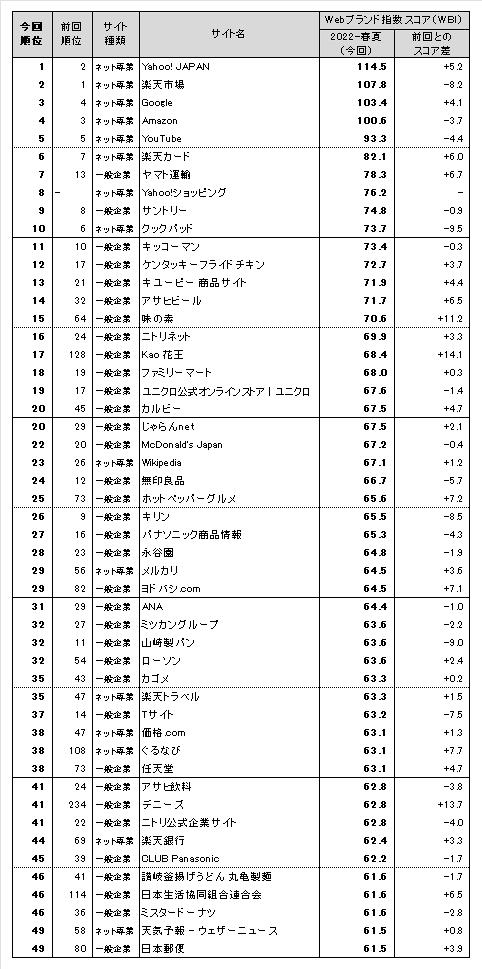 WebTCg̃uh́A҂́uYahoo! JAPANv2020-H~ȗ̃gbvʊƃTCg҂̃gbv3́Au}g^AvuTg[vuLbR[}v@oBPRTeBOׁuWebuh2022-tāv