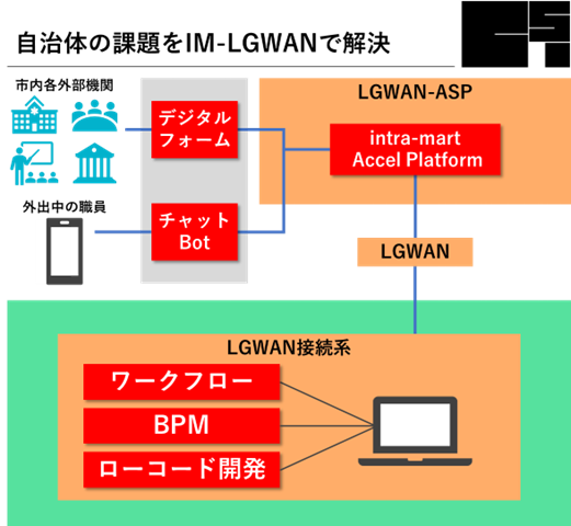 Ỏ~ȏ񋤗LŎDX@Cg}[gqCSILGWAN-ASPɑΉuintra-mart Accel Platform for LGWANv[X