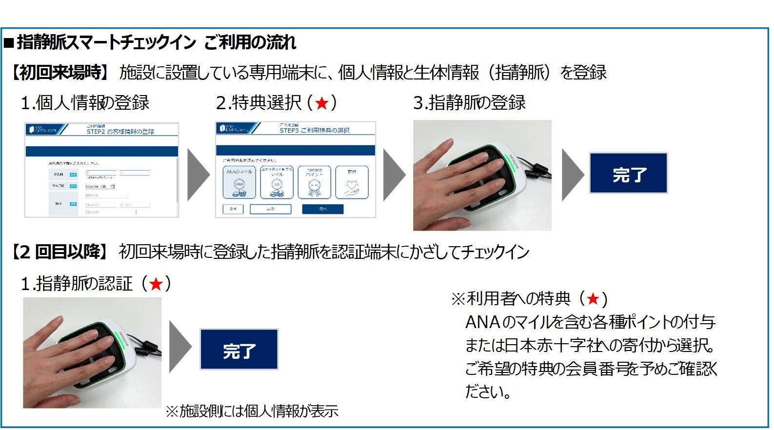 ANA Digital GateAAW[Ev؎X^[g@yz̔F؂ƃ}CE|Cggݍ킹X}[g`FbNCT[rX