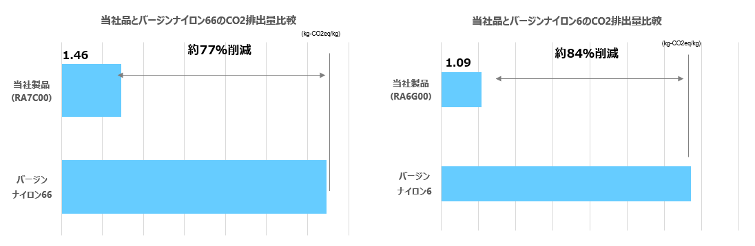 CO2roʂő84팸ĐiCuREAMIDE(R)v@uGR[tvƁuCFPv擾