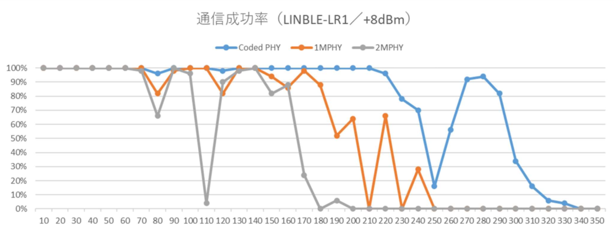 ʐM@\Coded PHY/Long RangeΉBLEW[wLINBLE-LR1x̃Tvoׂ719ɊJn