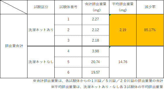 uLess Micro Plastic(X}CNvX`bN)vvWFNgFؐlbgAsw c yƂ̋ɂāAro85ȏ팸mF