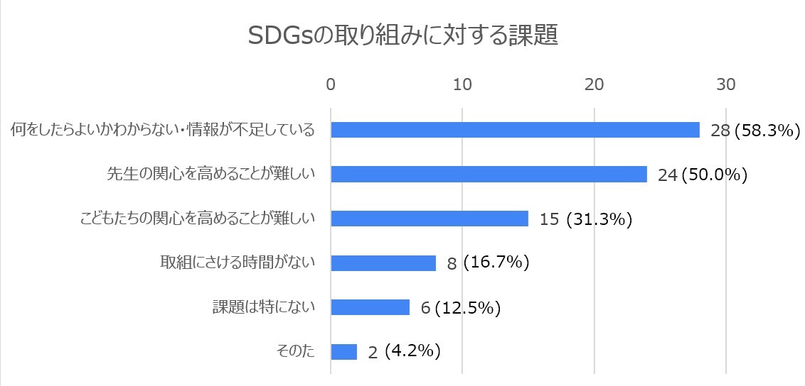 SDGs̎gɂāA񔼐̉"搶̊&quot;"ׂ킩Ȃ"_ɉۑ芴