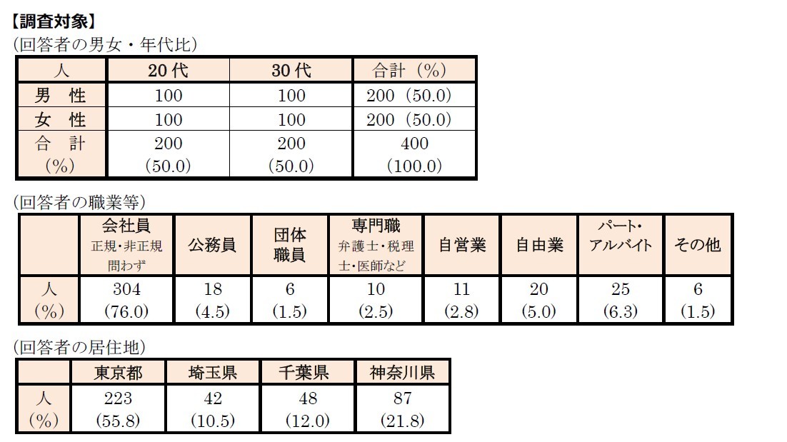 s̒Pg wxAP[g13eЂƂ炵́uӂƂ뎖vAP[gE̖ړÍuV̔v2ʁBV㎑2000~eHEuƂĂv2BAƎ͑S1xELbVX̍zAuĂȂvl͂킸6.3