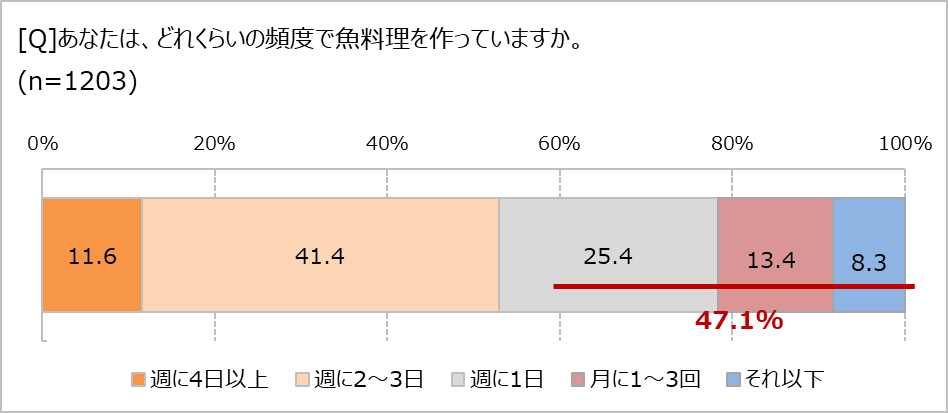 Hׂpx́uT1ȉv47.1%I@uĂO􂤂̂߂ǂv87.5@̒̓OtCp