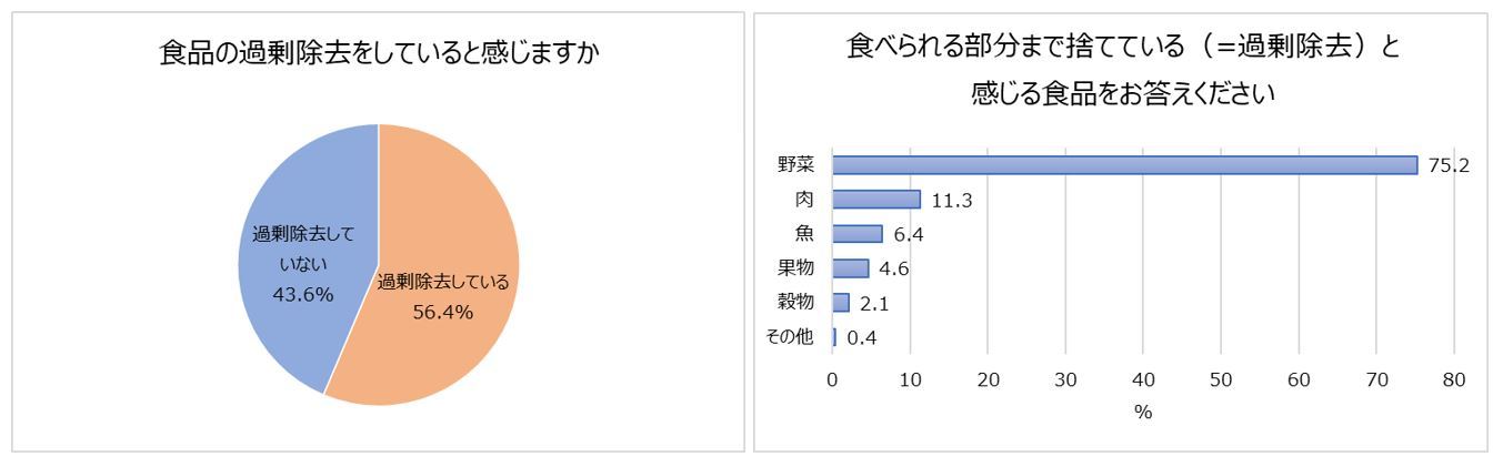 Hނ̐؂肷ɂHiX(ߏ菜)́AN32.8gI8HiXɊ֐SAߏ菜ւ̈ӎ2ȉB̖؁A؂肷Ă邩H؂̃_̂Ȃ؂⃌Vs`Iu₳؂肩TTMvn[J[L831i؂̓jɌJ