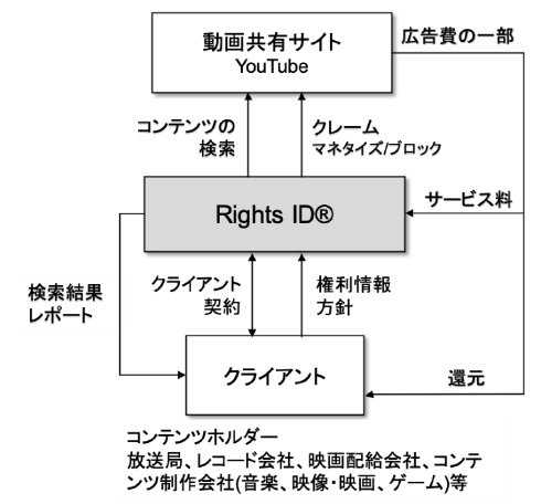 Vobile Japan񋟂YouTubeŖfgpĂRec肵AL̊ҌsRightsID(R)T[rXrN^[G^eCg̗p(12Ж)