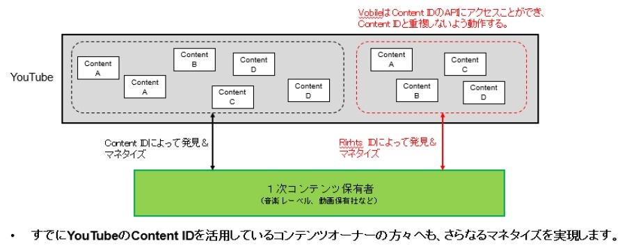 Vobile Japan񋟂YouTubeŖfgpĂRec肵AL̊ҌsRightsID(R)T[rXrN^[G^eCg̗p(12Ж)