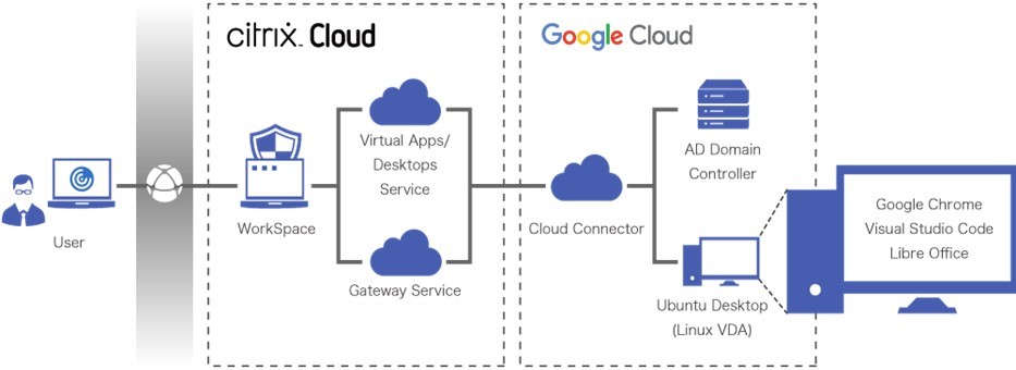 uLinux VDI on Google Cloudv\[V񋟊Jn̂m点@ugvLinux VDIGoogle CloudŎ