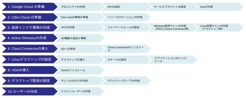 uLinux VDI on Google Cloudv\[V񋟊Jn̂m点@ugvLinux VDIGoogle CloudŎ