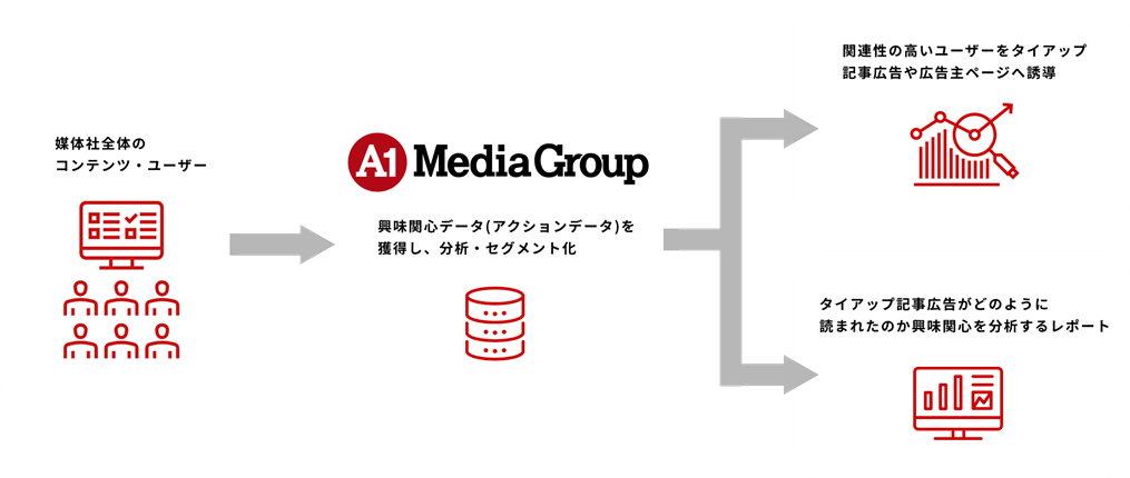 fluctAA1 Media GroupWJ郆[U[̋֐Sf[^pLiuBrand Boost Xvɂ鎖ƒg{