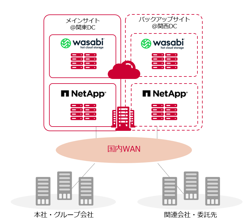 NTT Com̃Xg[WœK\[VőḰEЈ10l̓ŃO[vSЃt@CT[o[Ƃč̗p