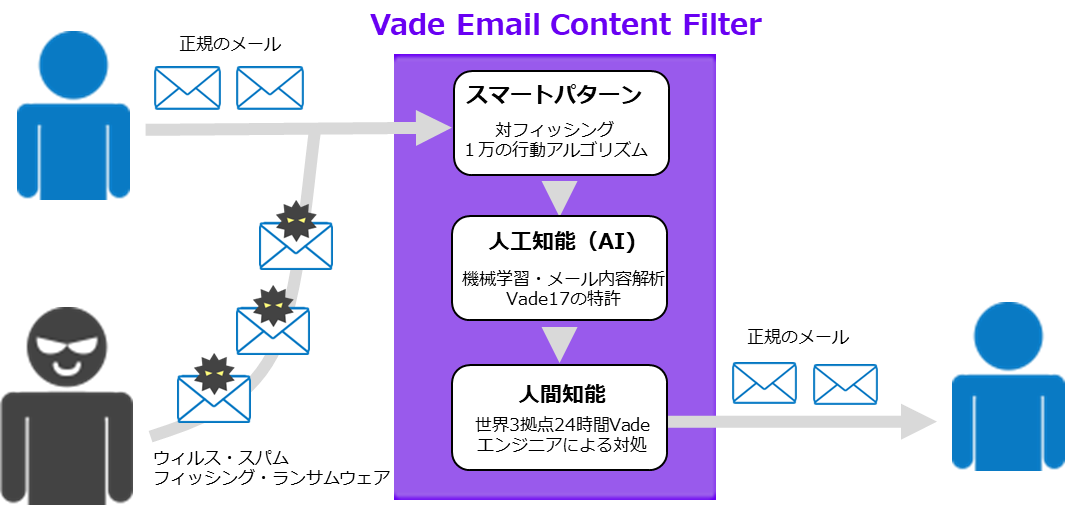 uWebARENA(R)vAI\^[ZLeB񋟊Jn@`^T[o[uVade Email Content Filterv̗p`