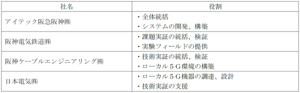 阪神本線におけるローカル5G等を活用した実証実験について