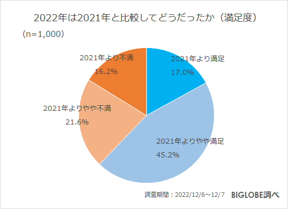 2022NۓIj[X@1ʁuVǍRNUvA2ʁu{񑊏evBIGLOBEu2022N̐UԂ2023N̓W]Ɋւӎv𔭕\@`2023Ny݂ƁusvAuOHv`