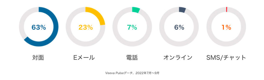 Veeva PulseɂƁAv̈̈Ï]҂ɂʒk̃Jo[́Apf~bNAfW^GQ[Wg̊pɂA80߂ɒBĂ邱Ƃ