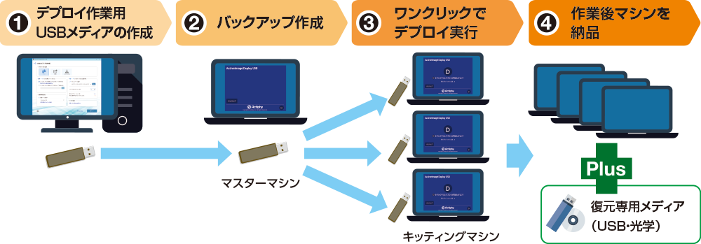 USBfBÂ݂ŃN[jO\ȃLbeBOc[uActiveImage Deploy USB -REv̐Vł1/18̔Jn