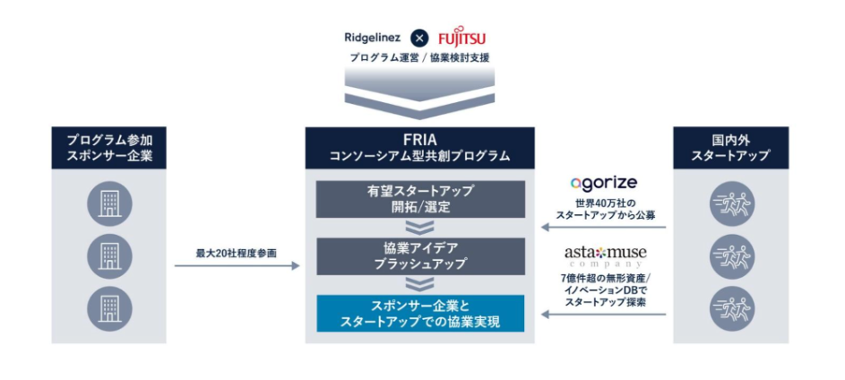 TXeireB^DXnvOuFujitsu-Ridgelinez Innovation Accelerator(FRIA)vɂāARidgelinezƘAg