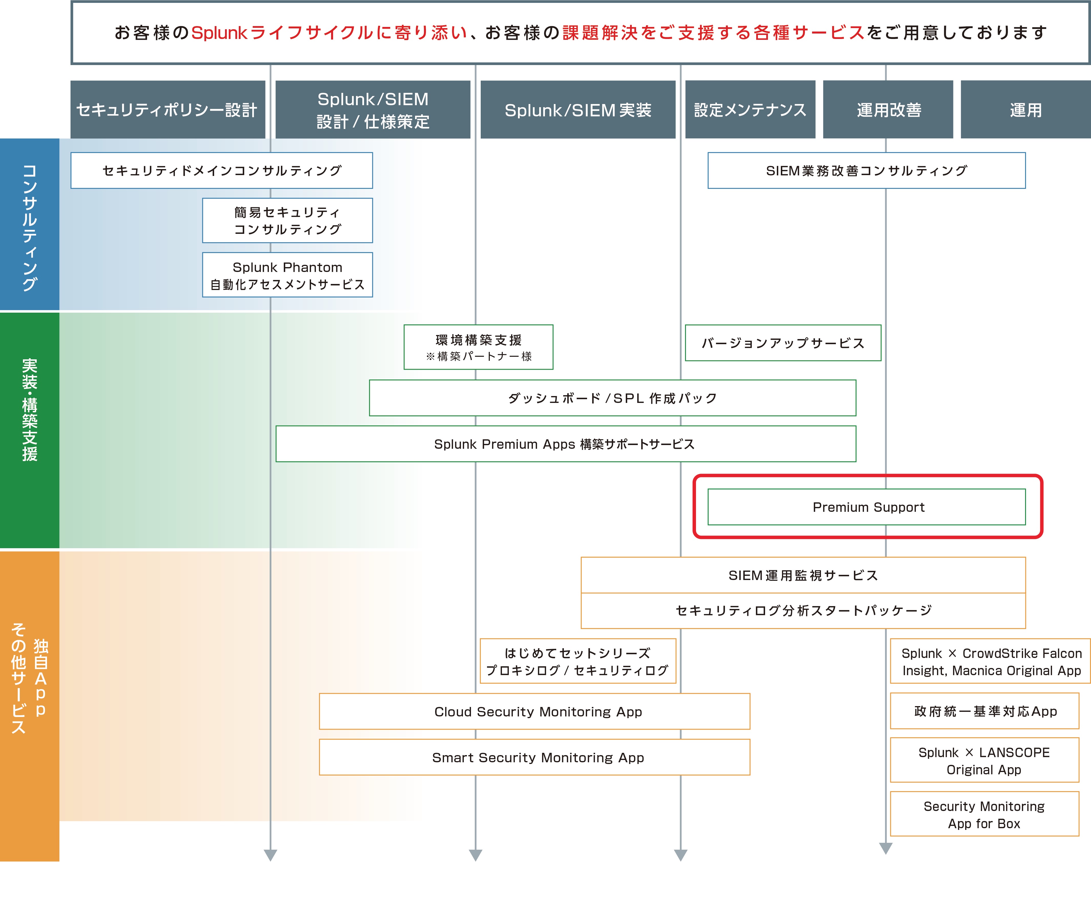 }NjJAf[^̓vbgtH[Splunk̗pxuMacnica Premium Support for Splunkv񋟊Jn