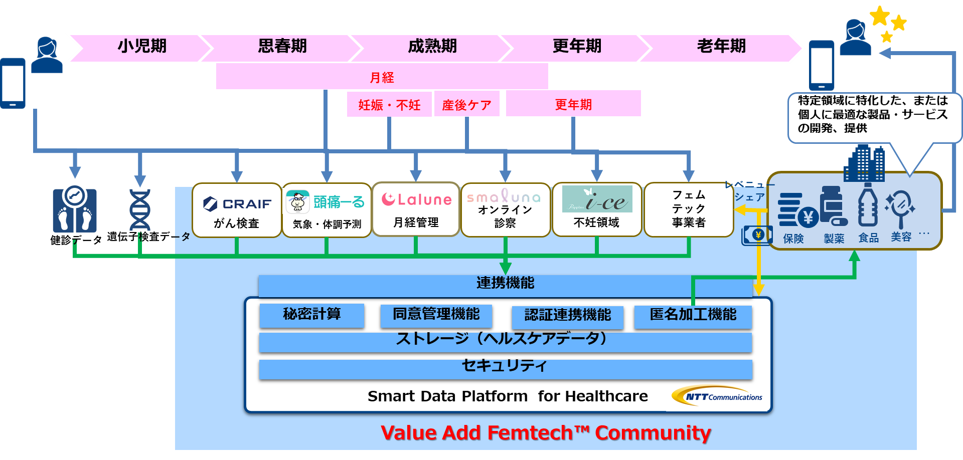 tFebN̈̃rWlXnAf[^p̃R~jeBuValue Add Femtech(TM) Communityvn