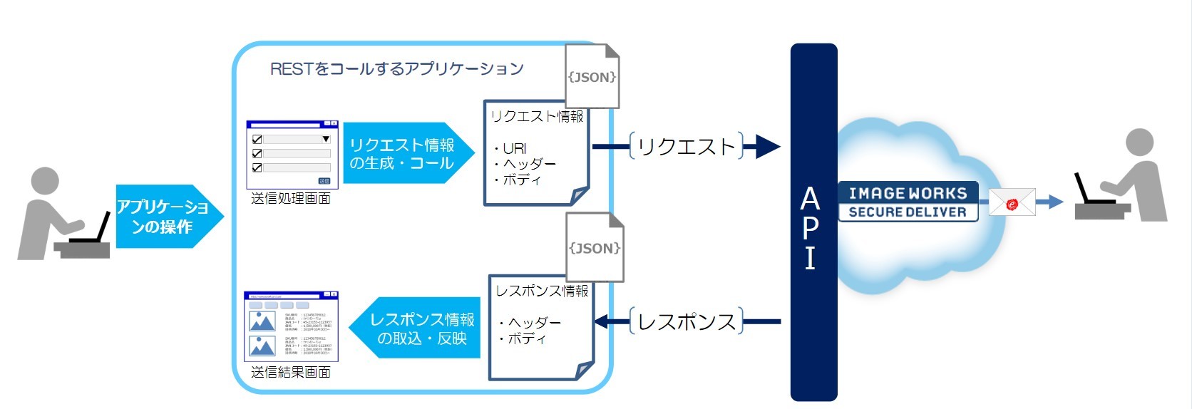 NEh^t@CMT[rXuSECURE DELIVERv@uREST APIv@\o[WAbv