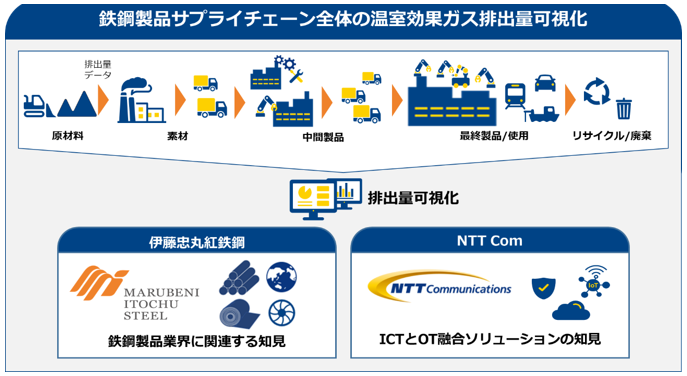 ɓۍgS|NTT ComAS|iTvC`F[Ŝ̉ʃKXroʂNEhT[rX̎؎Jn