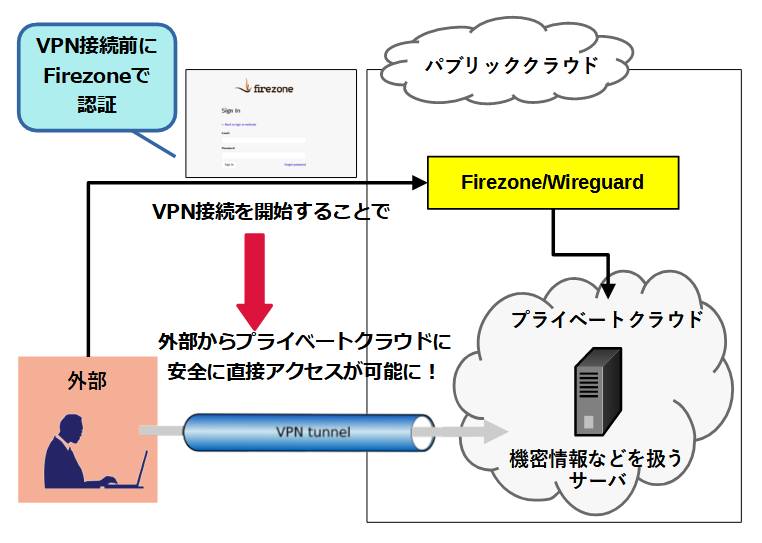 _ȃANZXVPNڑ̃ZLeB@VPNǗ\tgEFAFirezone(t@CA[][)̓{}jA@2023N413薳J