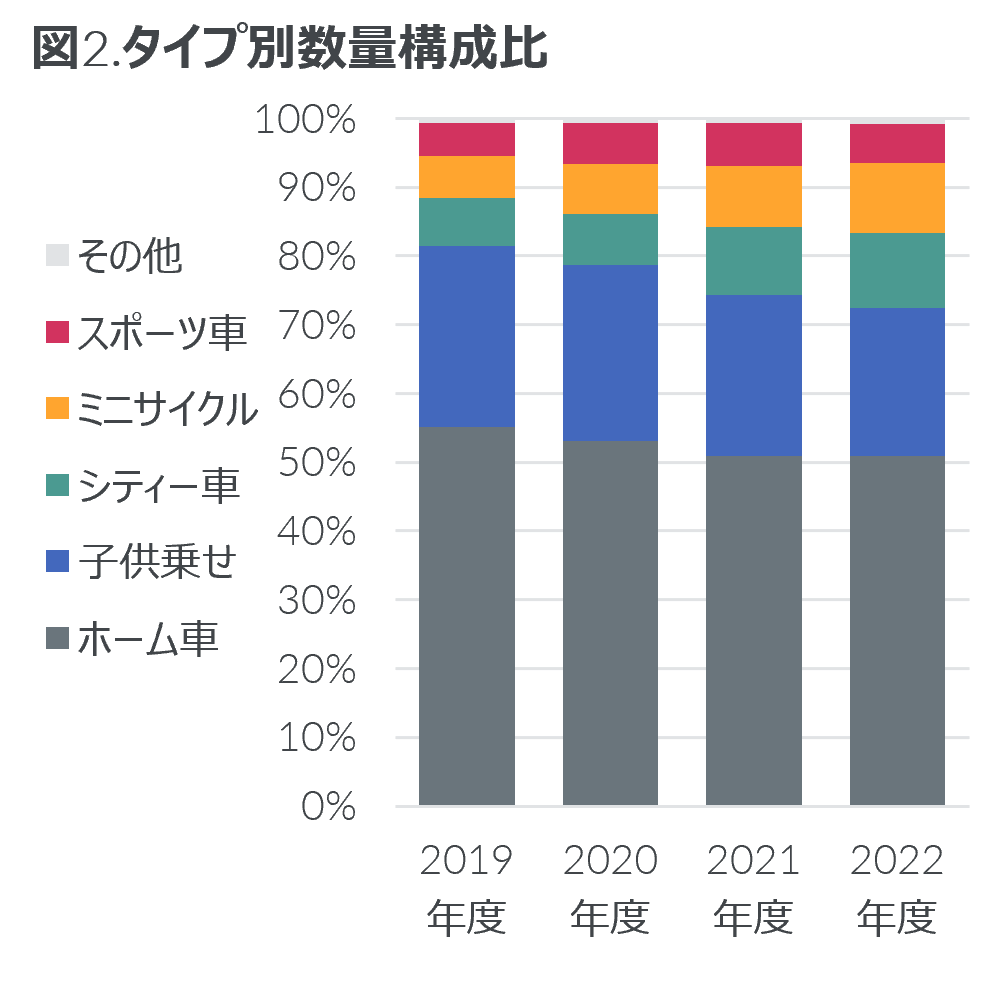 2022Nx dAVXg]Ԃ̔̔