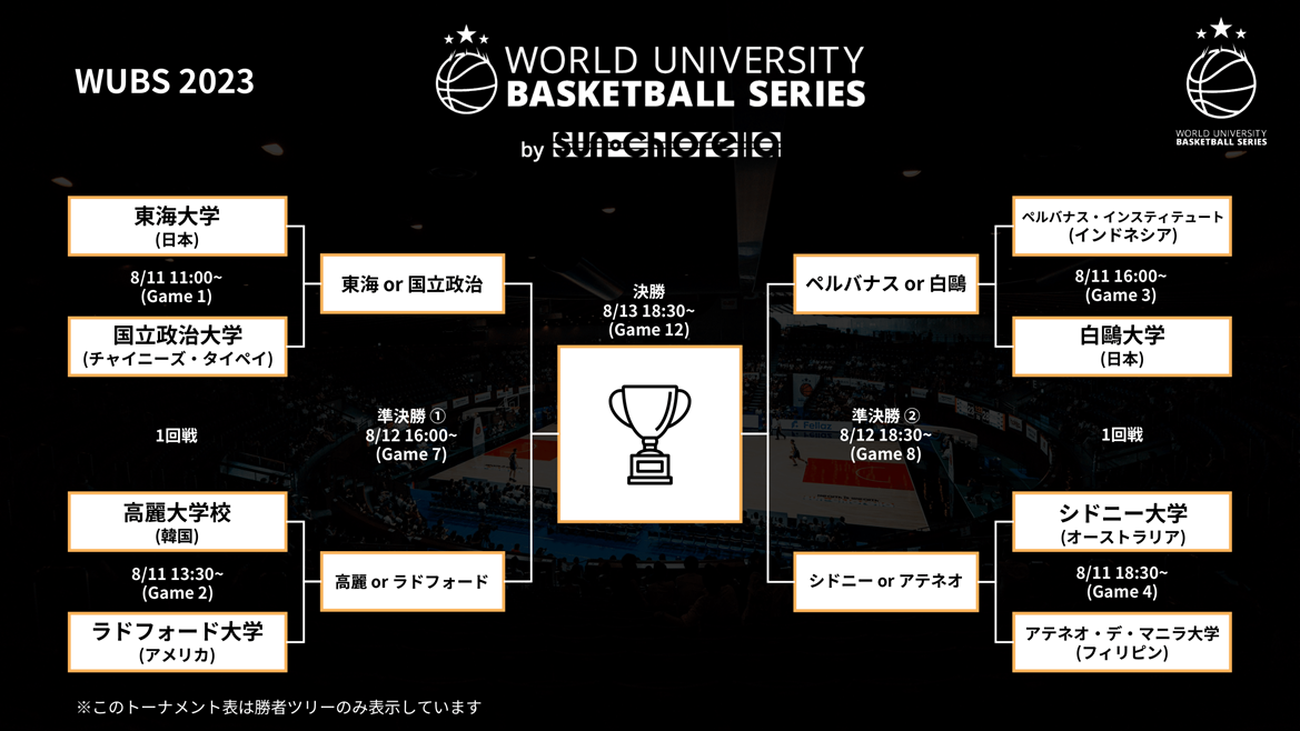 TEN^Cgp[gi[𖱂߂uSun Chlorella presents World UniversityBasketball Series 2023v̊JÂI810`13ɓŊJ