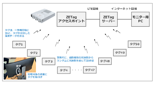 ZETAIoT^OuZETag(R)vɂ鎑YǗ̎؎{